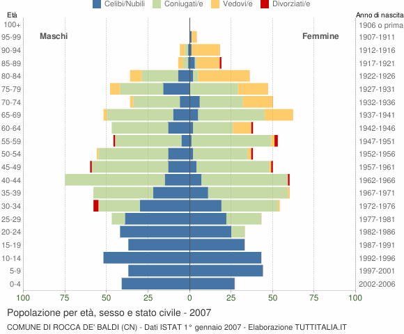 Grafico Popolazione per età, sesso e stato civile Comune di Rocca de' Baldi (CN)