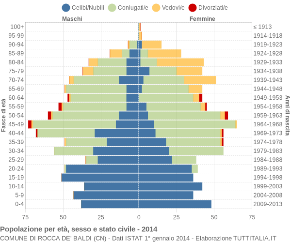 Grafico Popolazione per età, sesso e stato civile Comune di Rocca de' Baldi (CN)