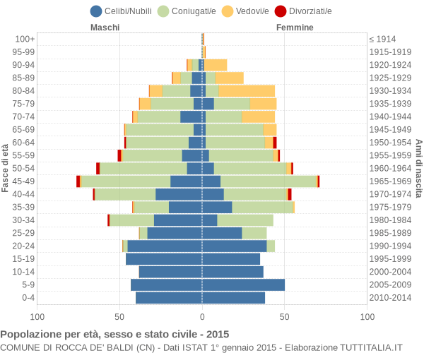 Grafico Popolazione per età, sesso e stato civile Comune di Rocca de' Baldi (CN)