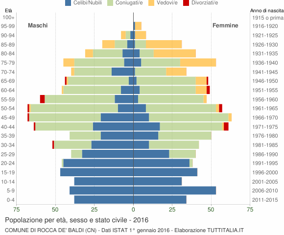 Grafico Popolazione per età, sesso e stato civile Comune di Rocca de' Baldi (CN)