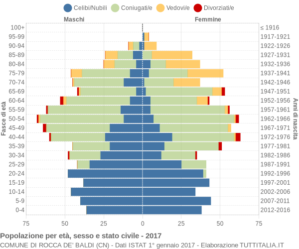 Grafico Popolazione per età, sesso e stato civile Comune di Rocca de' Baldi (CN)