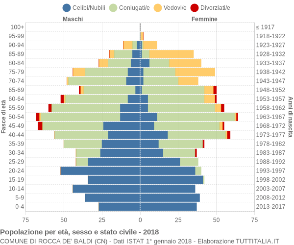 Grafico Popolazione per età, sesso e stato civile Comune di Rocca de' Baldi (CN)