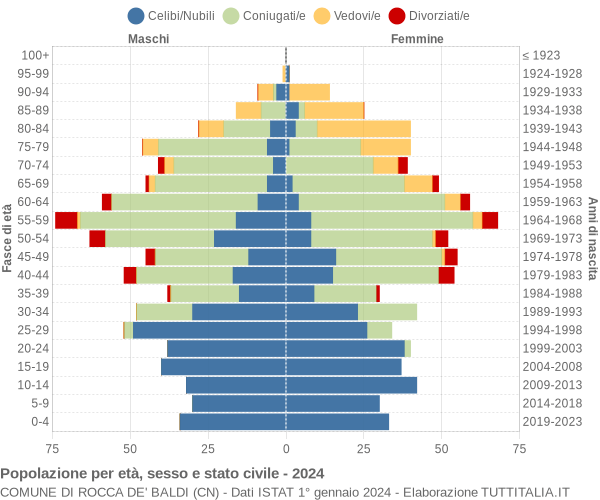 Grafico Popolazione per età, sesso e stato civile Comune di Rocca de' Baldi (CN)