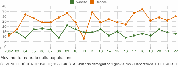Grafico movimento naturale della popolazione Comune di Rocca de' Baldi (CN)
