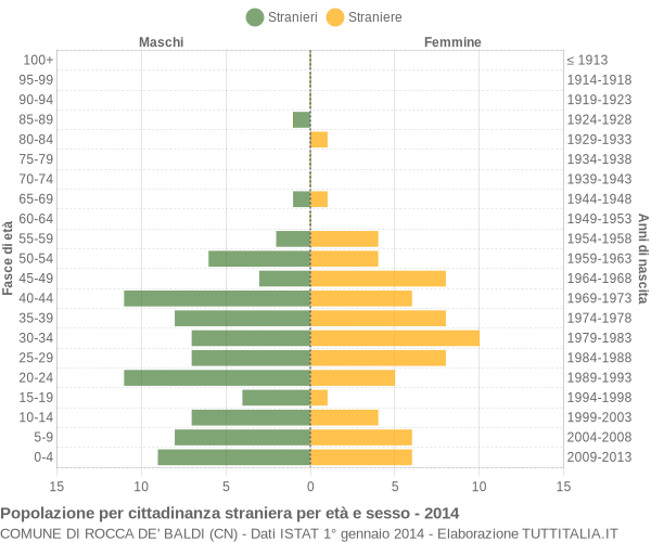 Grafico cittadini stranieri - Rocca de' Baldi 2014