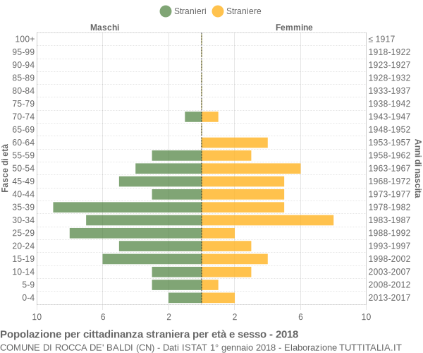 Grafico cittadini stranieri - Rocca de' Baldi 2018