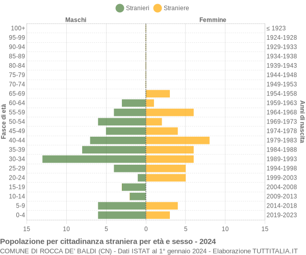 Grafico cittadini stranieri - Rocca de' Baldi 2024