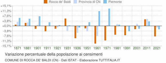 Grafico variazione percentuale della popolazione Comune di Rocca de' Baldi (CN)