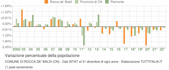 Variazione percentuale della popolazione Comune di Rocca de' Baldi (CN)
