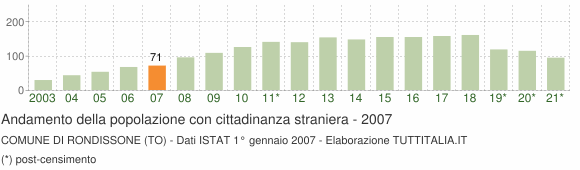 Grafico andamento popolazione stranieri Comune di Rondissone (TO)