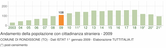 Grafico andamento popolazione stranieri Comune di Rondissone (TO)