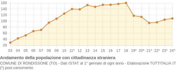 Andamento popolazione stranieri Comune di Rondissone (TO)