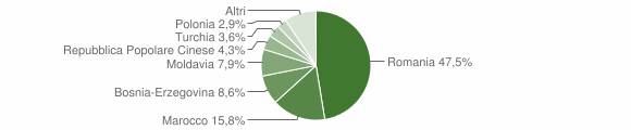 Grafico cittadinanza stranieri - Rondissone 2012