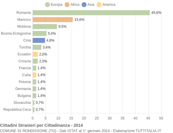 Grafico cittadinanza stranieri - Rondissone 2014