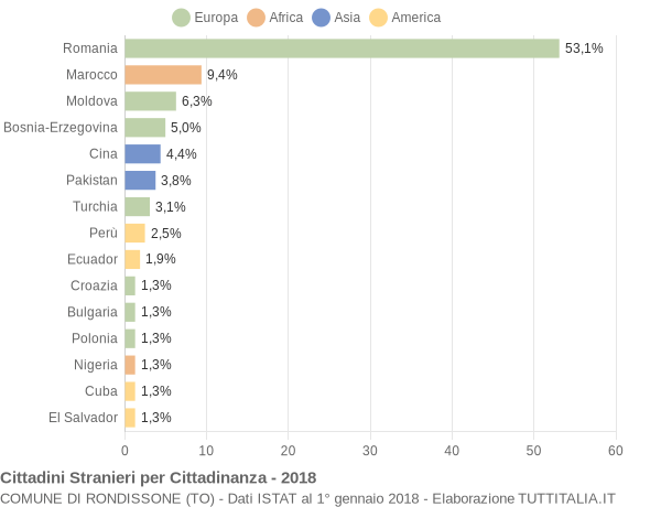 Grafico cittadinanza stranieri - Rondissone 2018