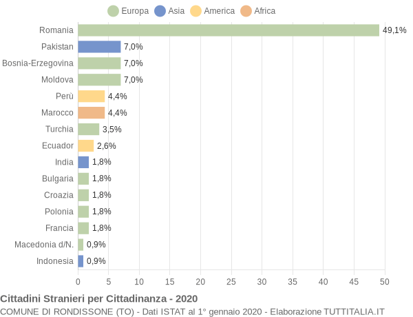 Grafico cittadinanza stranieri - Rondissone 2020