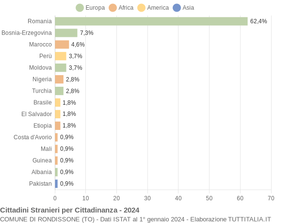 Grafico cittadinanza stranieri - Rondissone 2024