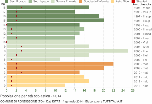 Grafico Popolazione in età scolastica - Rondissone 2014