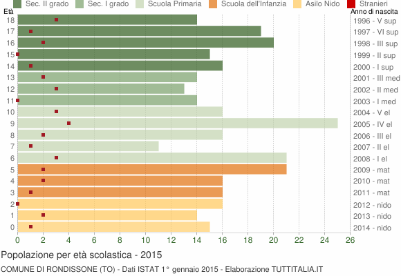 Grafico Popolazione in età scolastica - Rondissone 2015