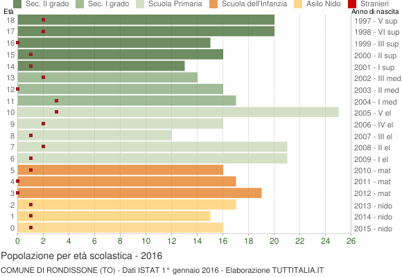 Grafico Popolazione in età scolastica - Rondissone 2016