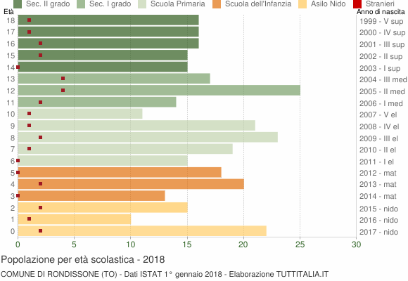 Grafico Popolazione in età scolastica - Rondissone 2018