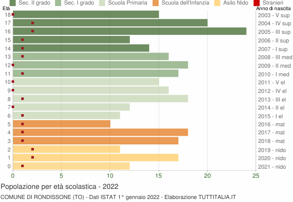 Grafico Popolazione in età scolastica - Rondissone 2022