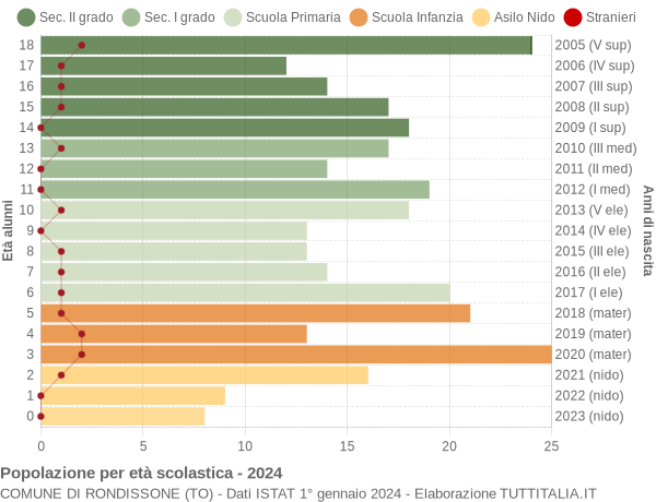 Grafico Popolazione in età scolastica - Rondissone 2024