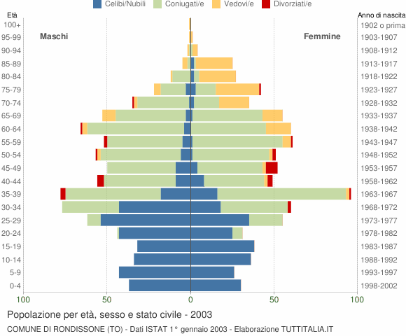Grafico Popolazione per età, sesso e stato civile Comune di Rondissone (TO)