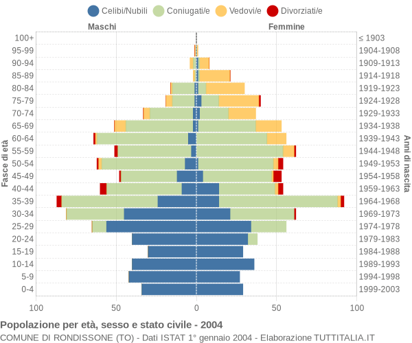 Grafico Popolazione per età, sesso e stato civile Comune di Rondissone (TO)