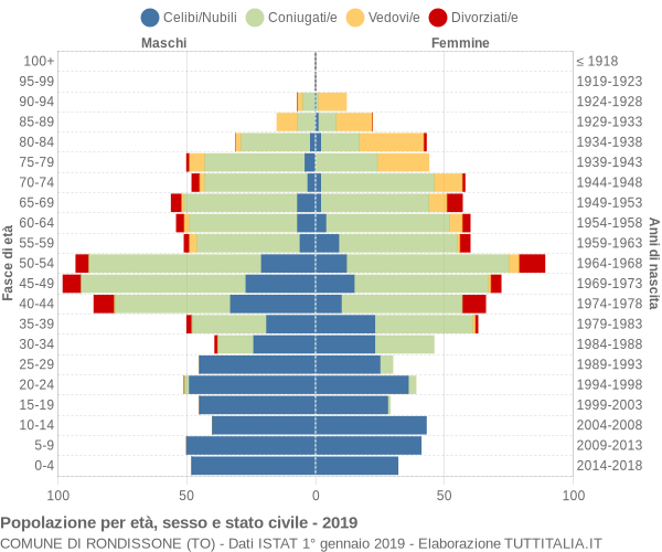 Grafico Popolazione per età, sesso e stato civile Comune di Rondissone (TO)