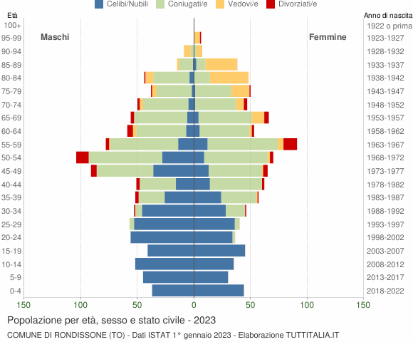 Grafico Popolazione per età, sesso e stato civile Comune di Rondissone (TO)