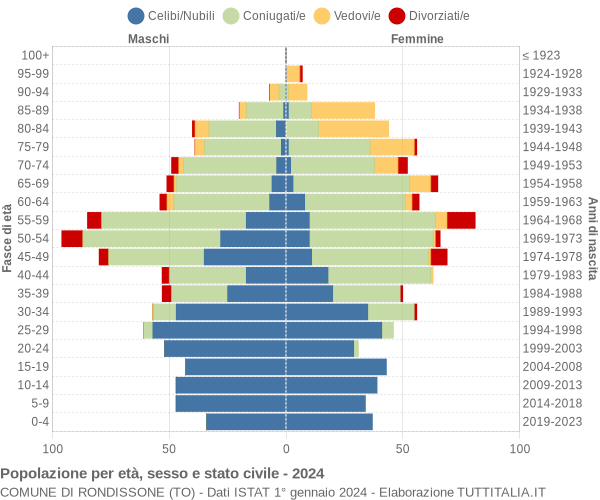 Grafico Popolazione per età, sesso e stato civile Comune di Rondissone (TO)