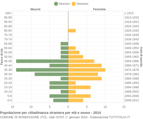 Grafico cittadini stranieri - Rondissone 2014
