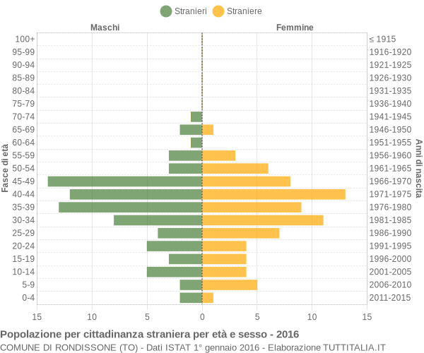 Grafico cittadini stranieri - Rondissone 2016