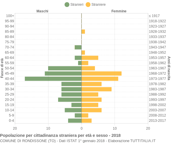 Grafico cittadini stranieri - Rondissone 2018