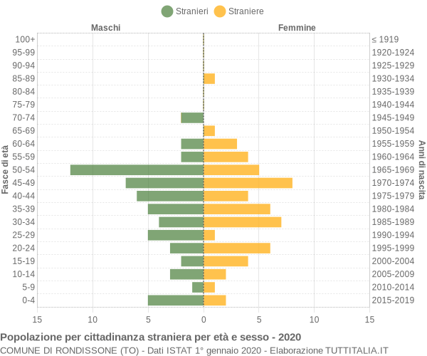 Grafico cittadini stranieri - Rondissone 2020