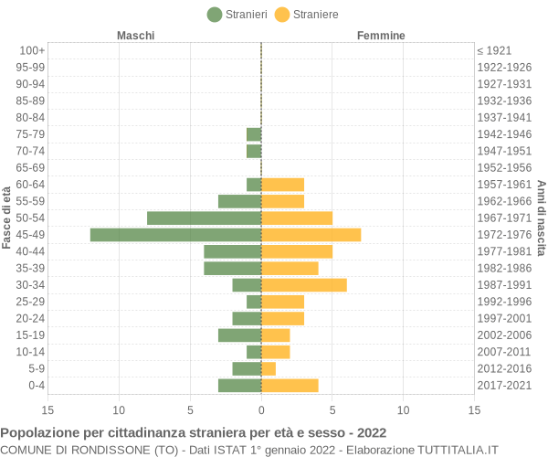 Grafico cittadini stranieri - Rondissone 2022