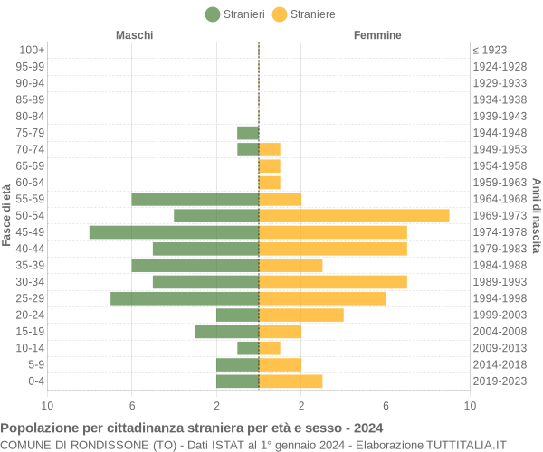 Grafico cittadini stranieri - Rondissone 2024