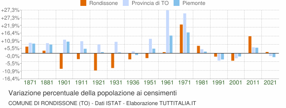 Grafico variazione percentuale della popolazione Comune di Rondissone (TO)