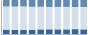 Grafico struttura della popolazione Comune di Rondissone (TO)