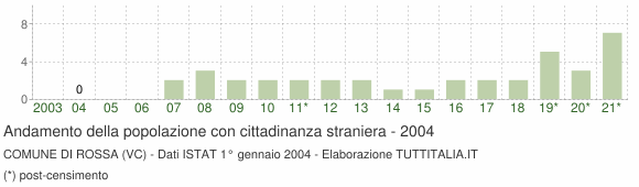Grafico andamento popolazione stranieri Comune di Rossa (VC)