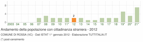 Grafico andamento popolazione stranieri Comune di Rossa (VC)