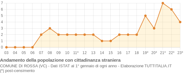 Andamento popolazione stranieri Comune di Rossa (VC)