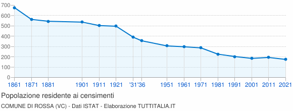 Grafico andamento storico popolazione Comune di Rossa (VC)