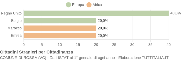 Grafico cittadinanza stranieri - Rossa 2019