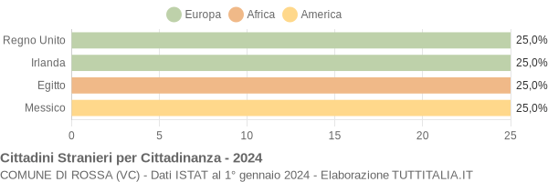 Grafico cittadinanza stranieri - Rossa 2024