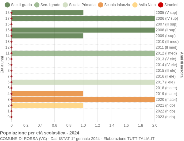 Grafico Popolazione in età scolastica - Rossa 2024