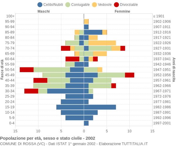 Grafico Popolazione per età, sesso e stato civile Comune di Rossa (VC)