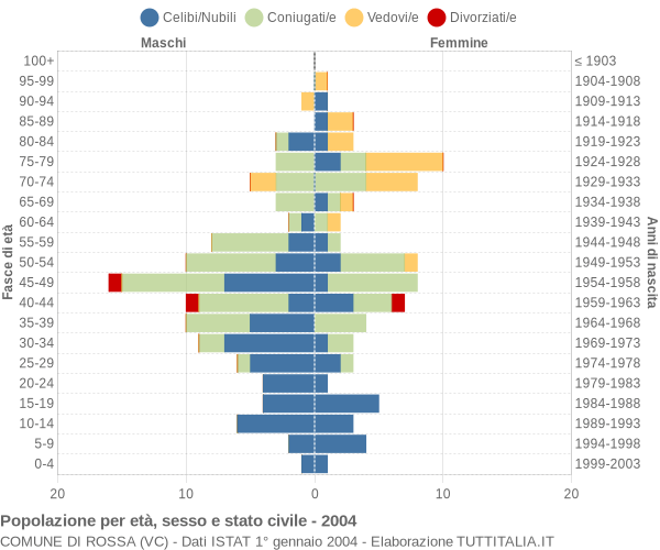 Grafico Popolazione per età, sesso e stato civile Comune di Rossa (VC)