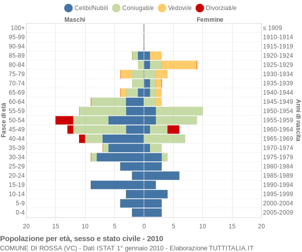 Grafico Popolazione per età, sesso e stato civile Comune di Rossa (VC)